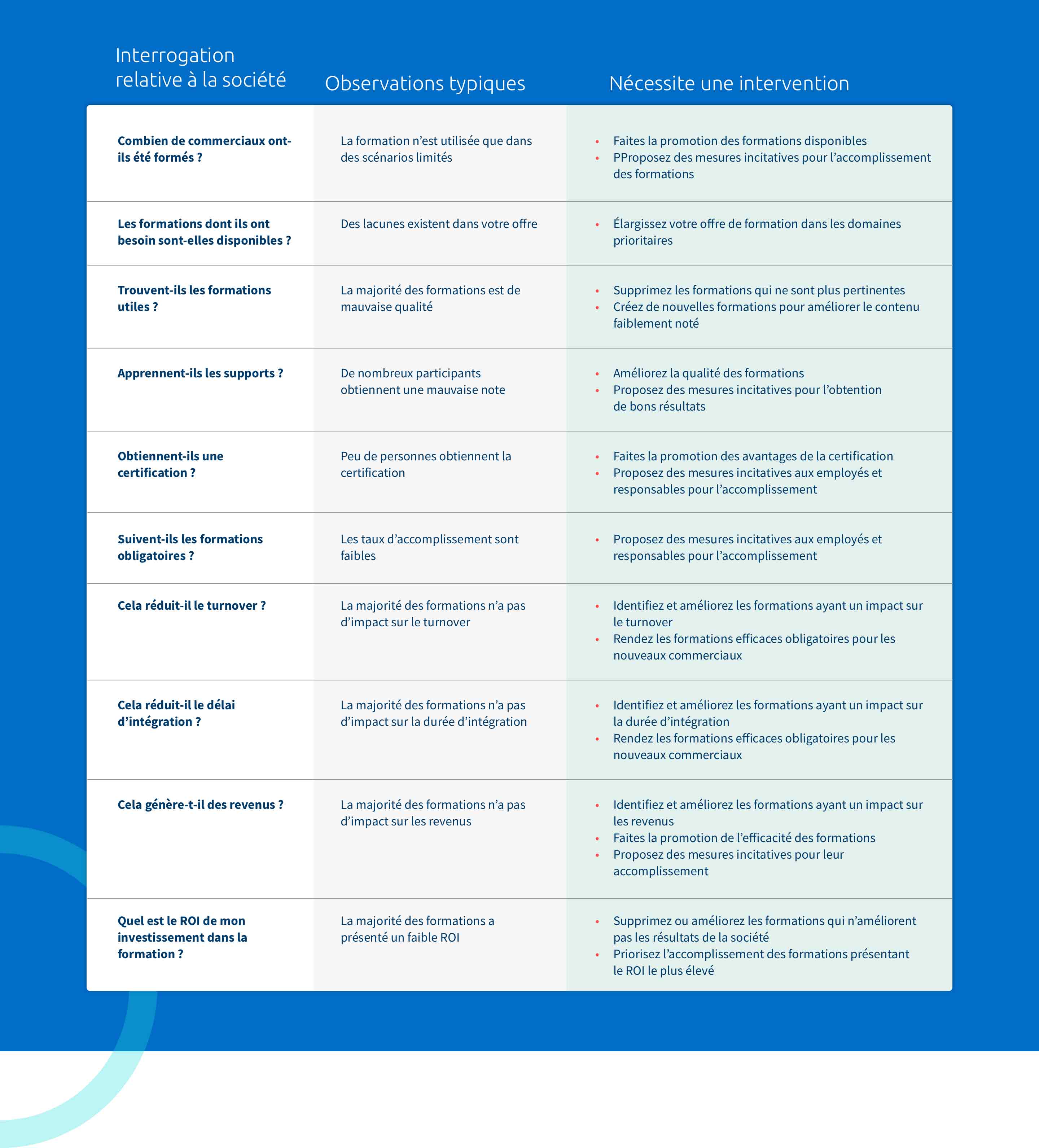 plan d’action des analyses de sales enablement