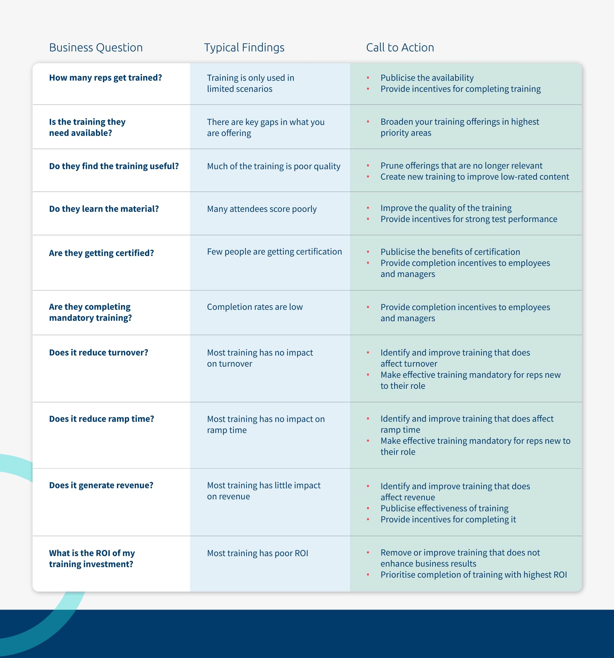 Sales Enablement Analytics Action Plan