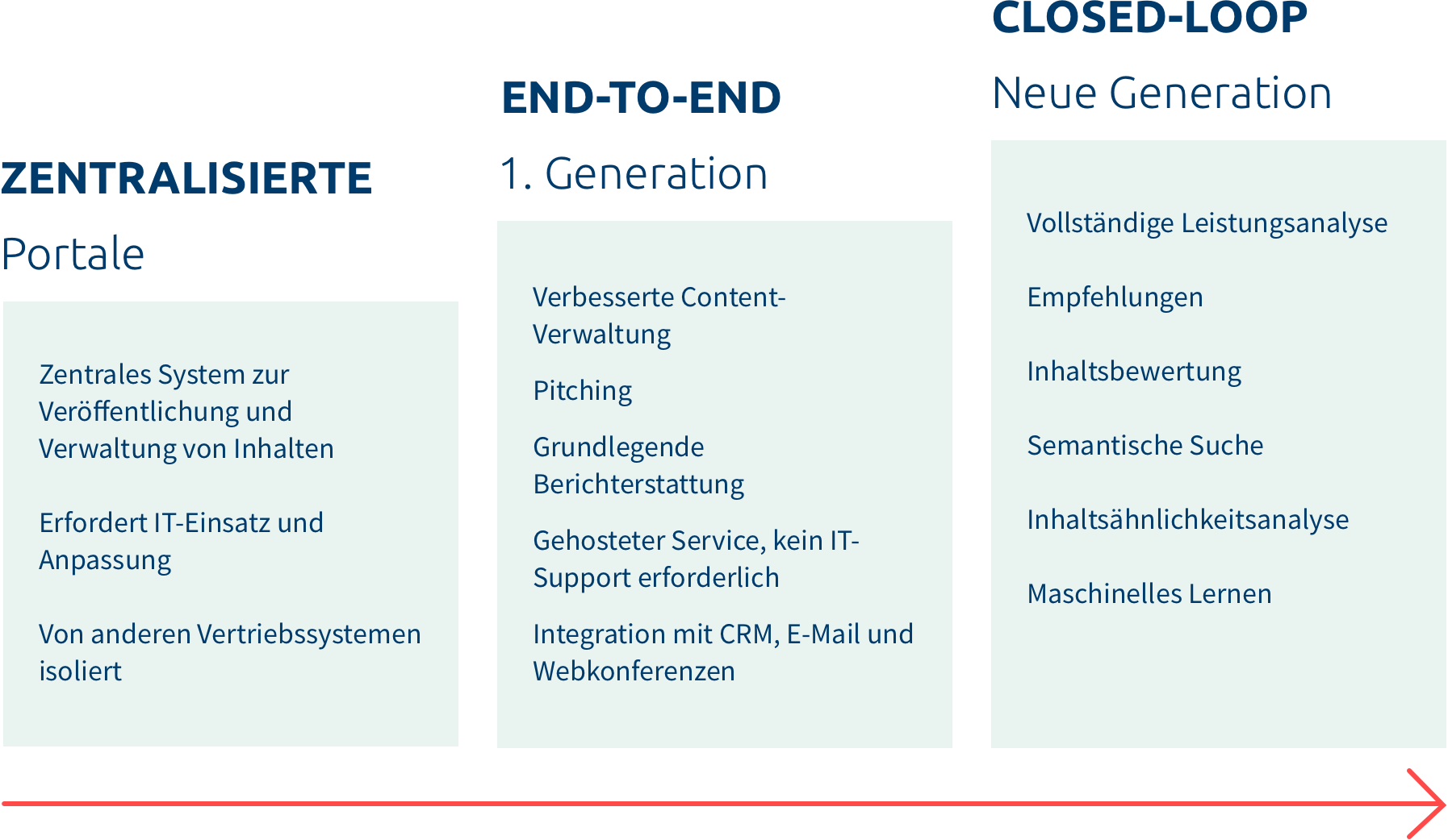 die entwicklung von sales-enablement