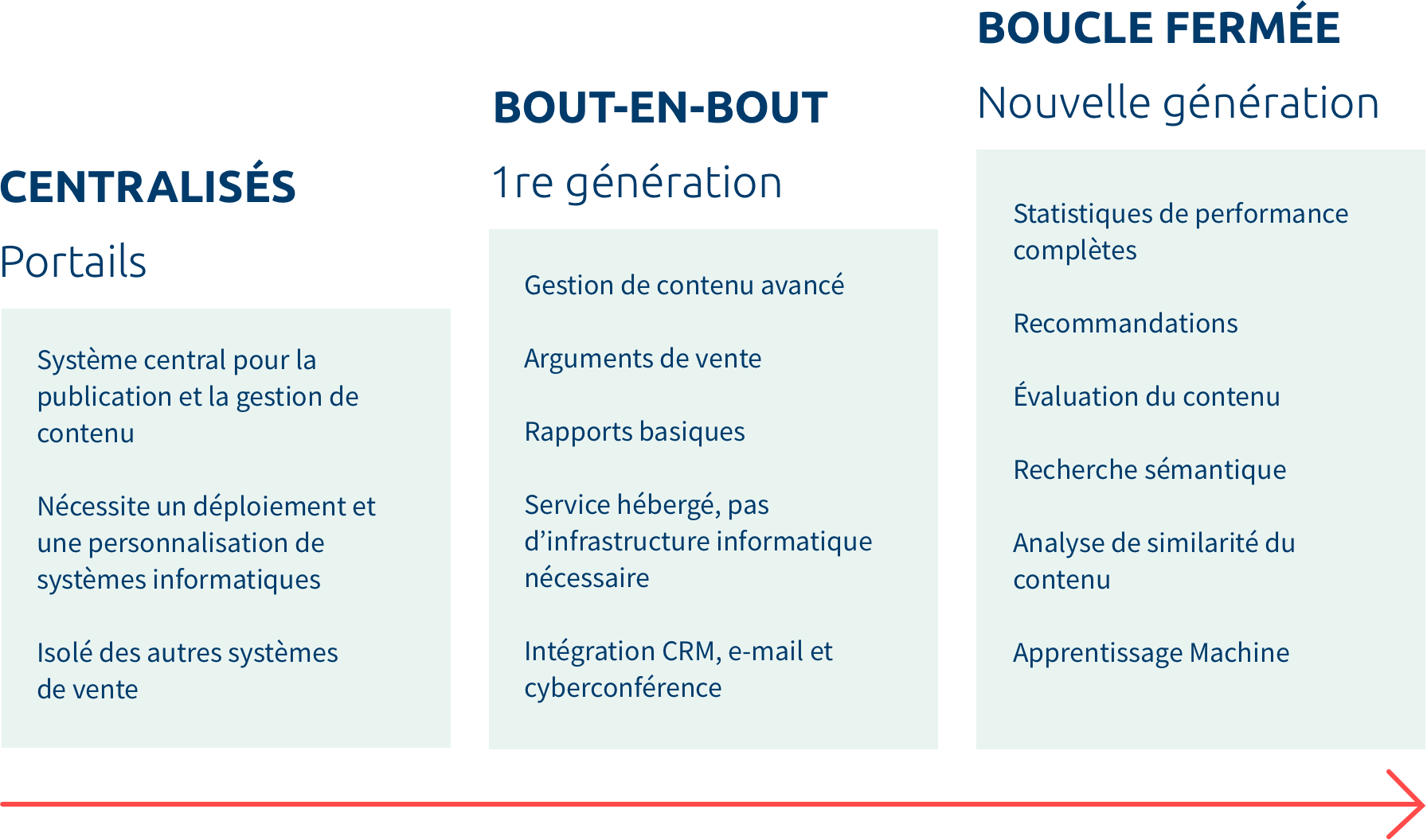 évolution du sales enablement