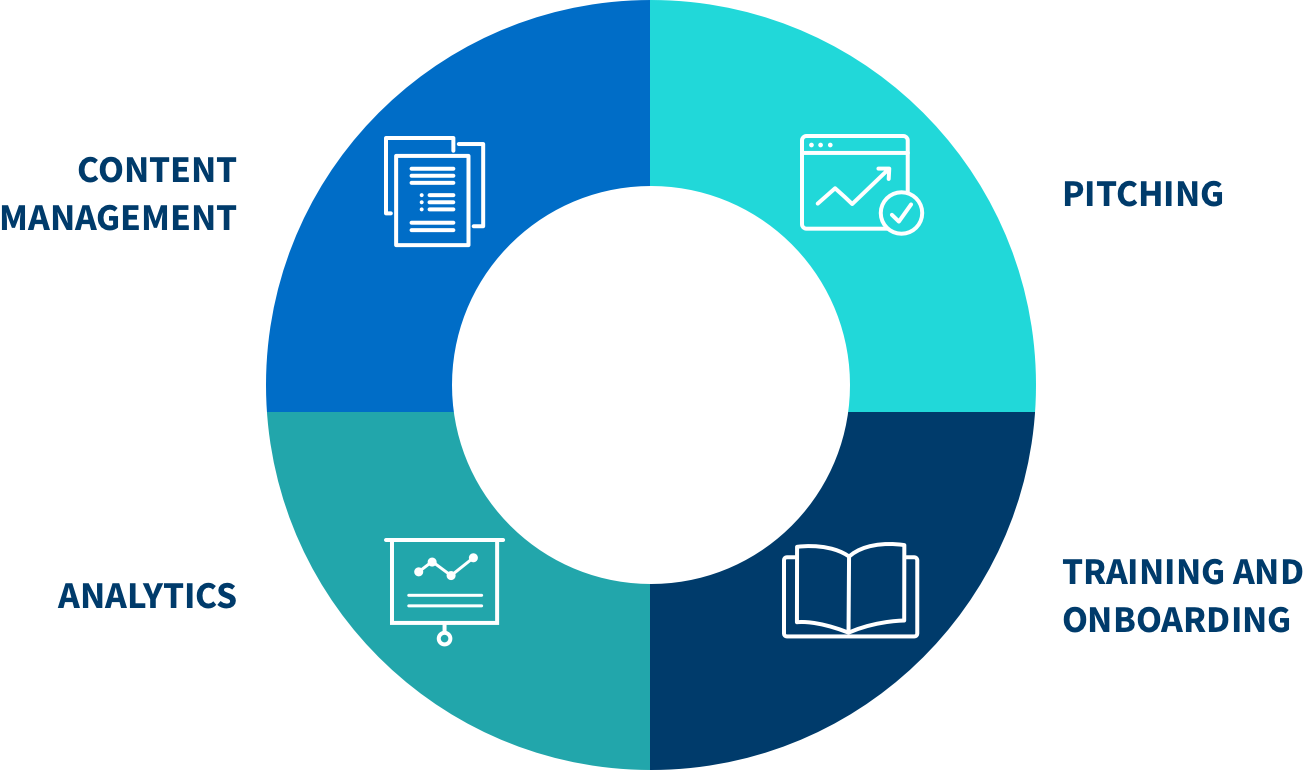 Sales Enablement Platform Capabilities