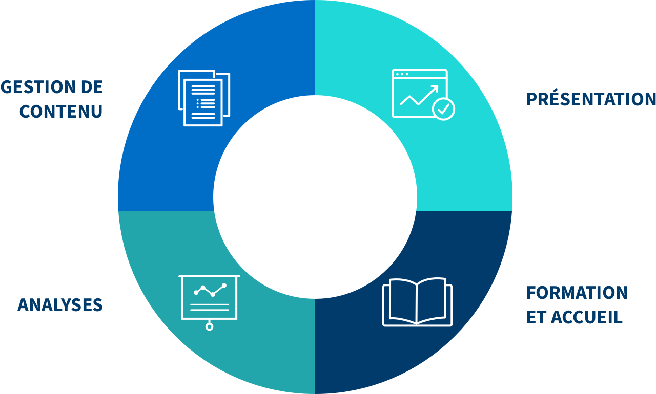 fonctionnalités de la plateforme de sales enablement