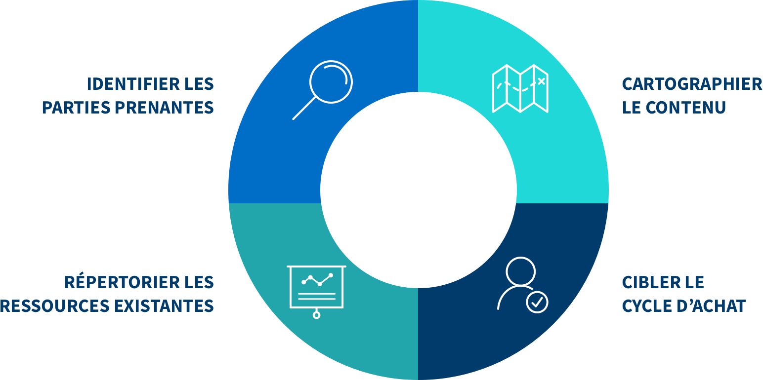 bonnes pratiques de conception d’une solution de sales enablement