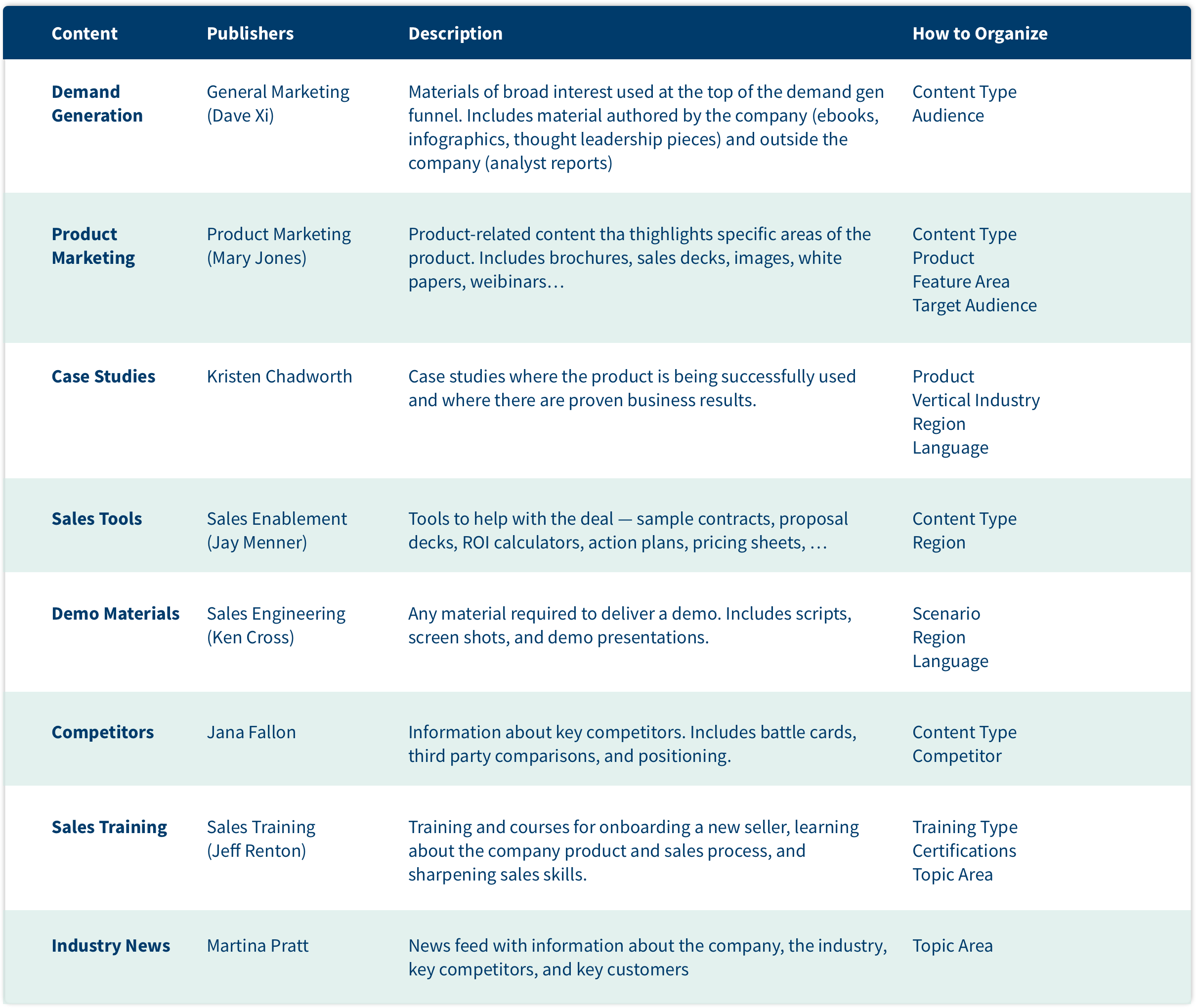 Sales Enablement Content Mapping