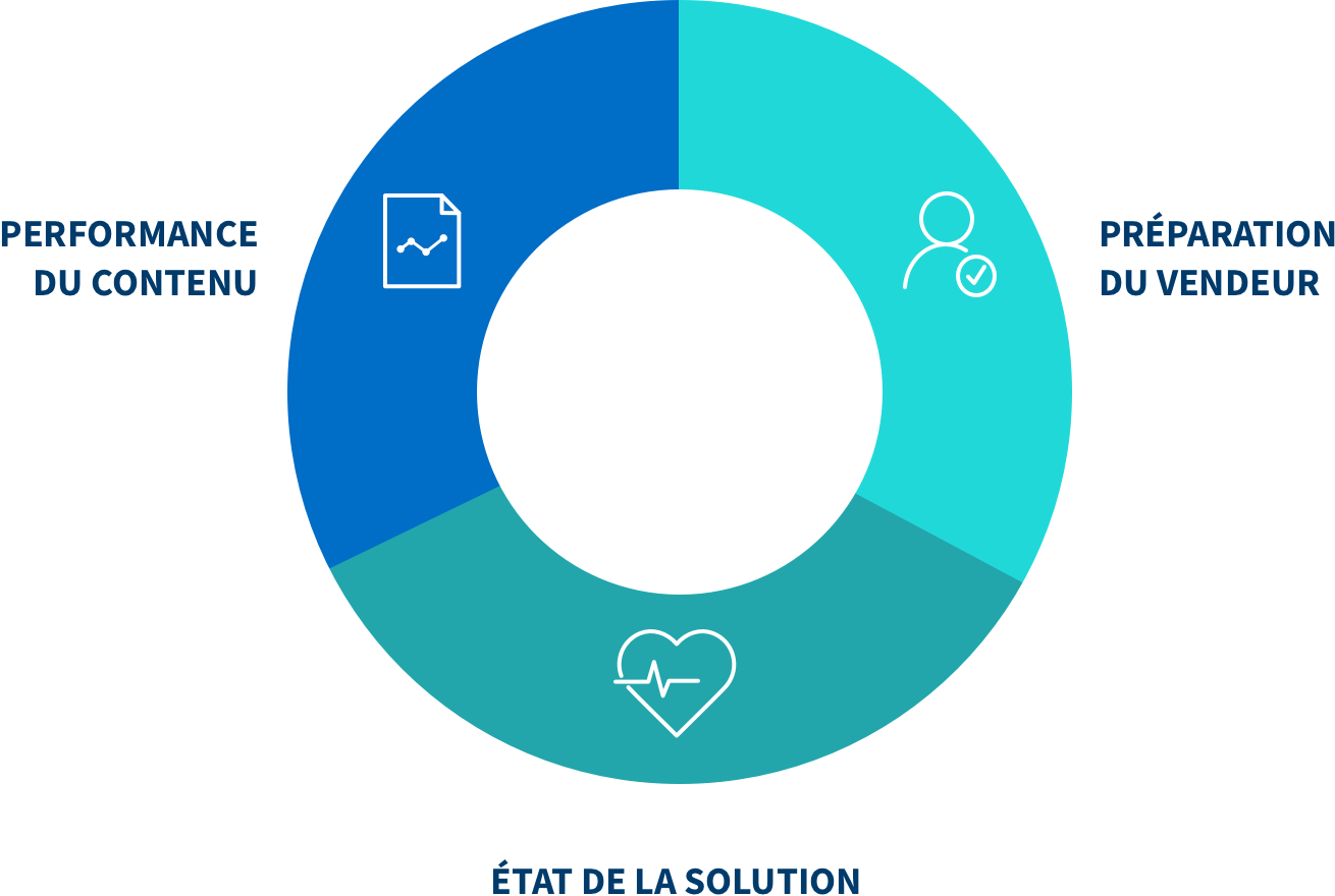 méthodes de sales enablement basées sur les données