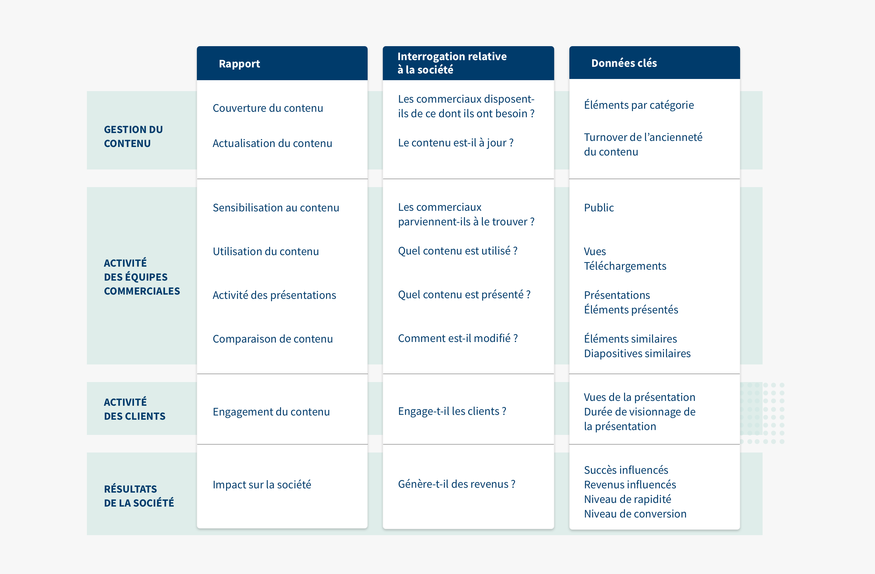 rapports de performance du contenu