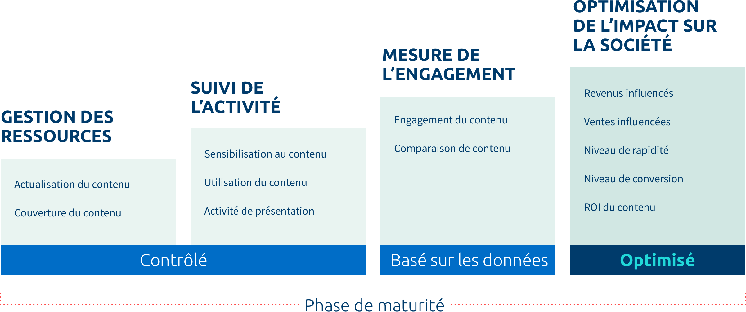 phase de maturité du sales enablement