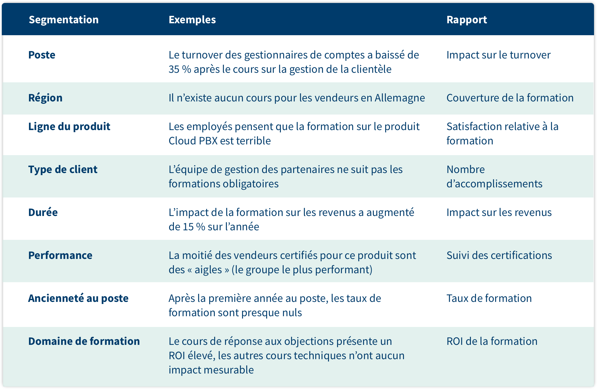 segmentation des analyses du sales enablement