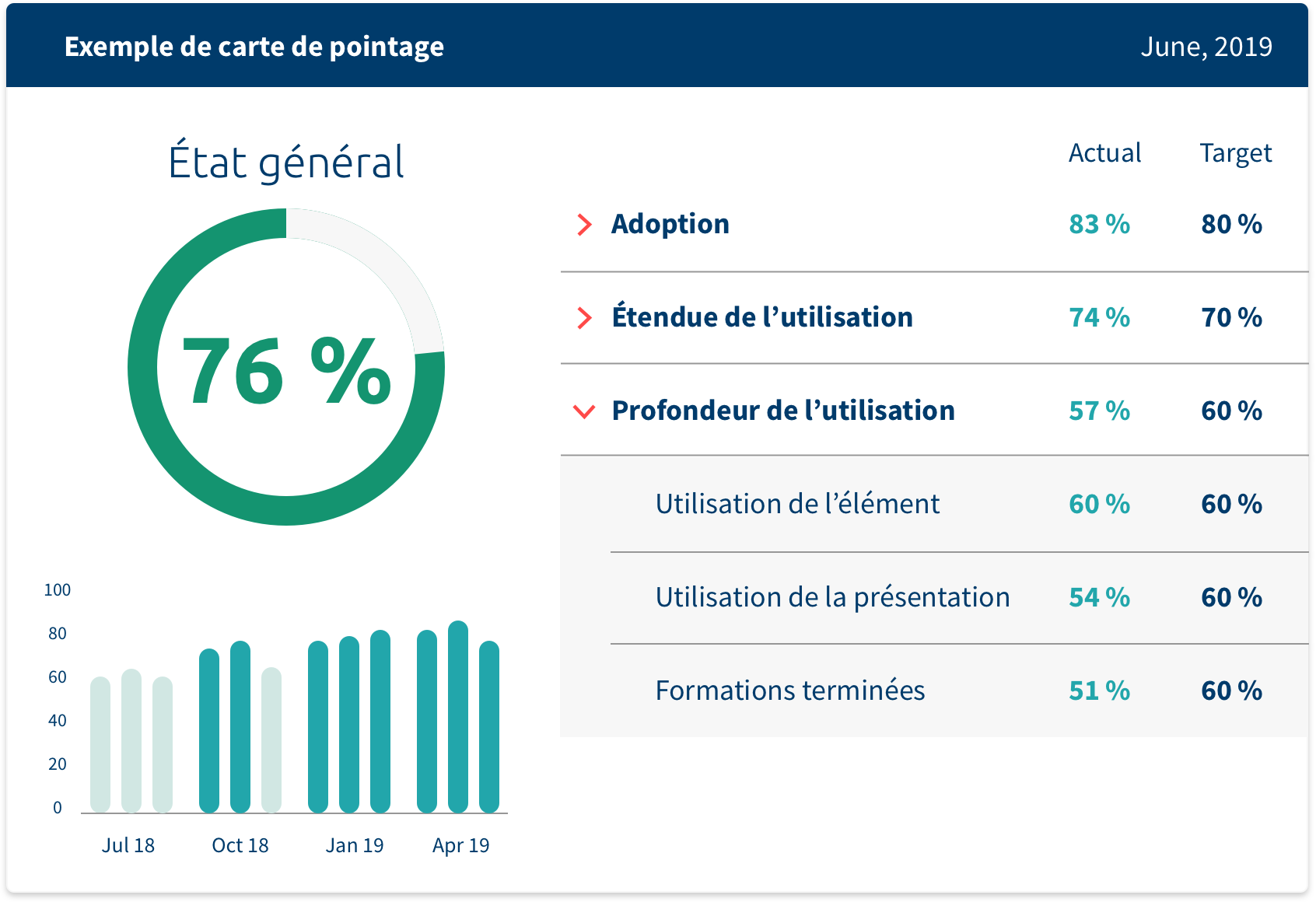 tableau de bord de l’état du sales enablement